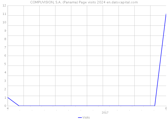 COMPUVISION, S.A. (Panama) Page visits 2024 
