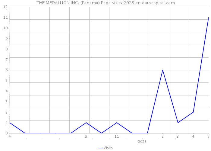 THE MEDALLION INC. (Panama) Page visits 2023 