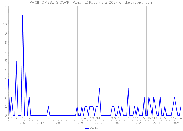 PACIFIC ASSETS CORP. (Panama) Page visits 2024 