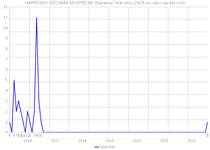 HARMODIO ESCOBAR MONTECER (Panama) Searches 2024 