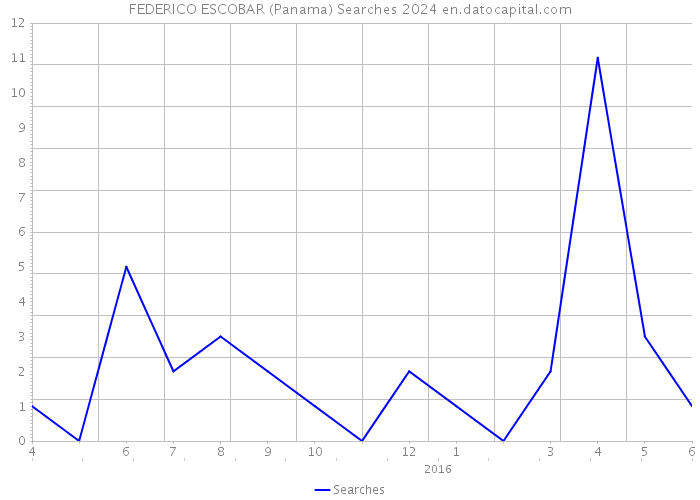 FEDERICO ESCOBAR (Panama) Searches 2024 