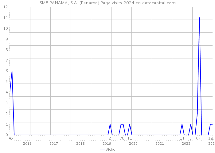 SMF PANAMA, S.A. (Panama) Page visits 2024 