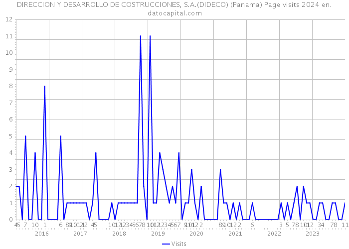 DIRECCION Y DESARROLLO DE COSTRUCCIONES, S.A.(DIDECO) (Panama) Page visits 2024 