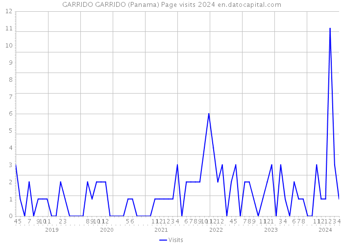 GARRIDO GARRIDO (Panama) Page visits 2024 