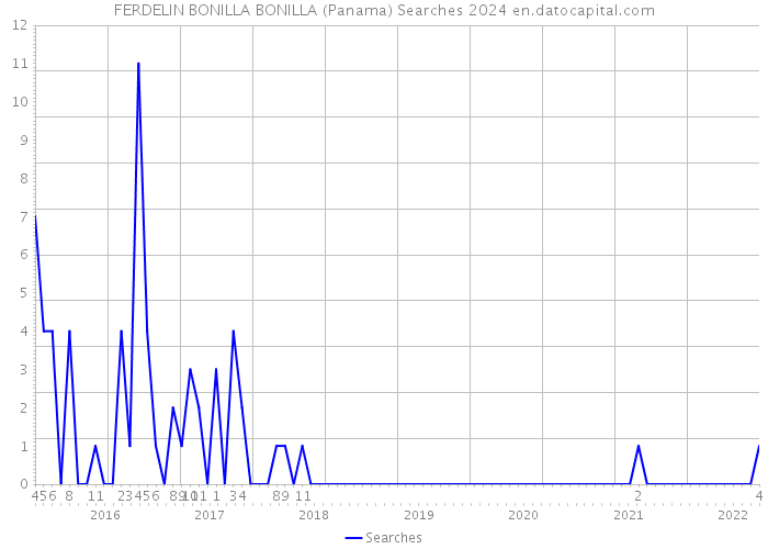 FERDELIN BONILLA BONILLA (Panama) Searches 2024 