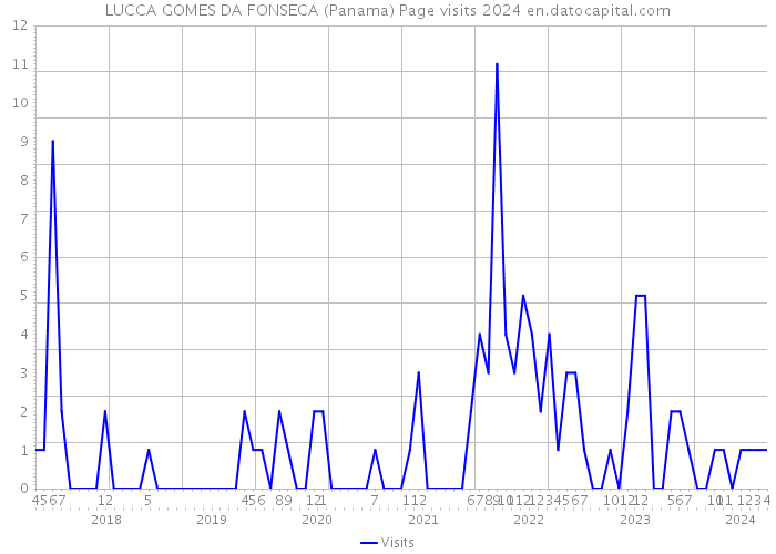 LUCCA GOMES DA FONSECA (Panama) Page visits 2024 