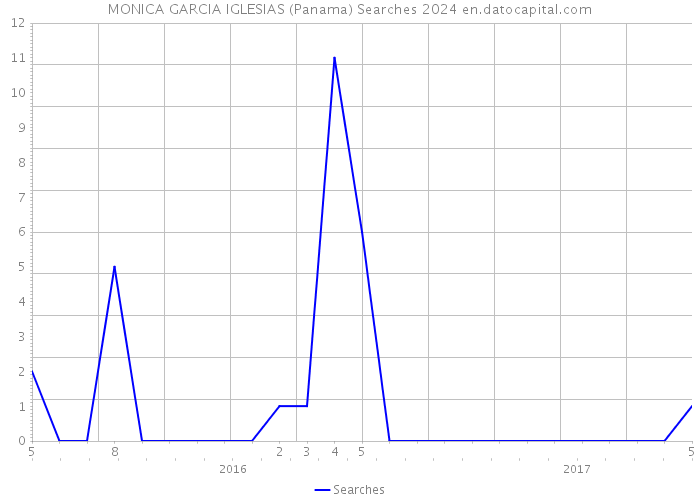MONICA GARCIA IGLESIAS (Panama) Searches 2024 