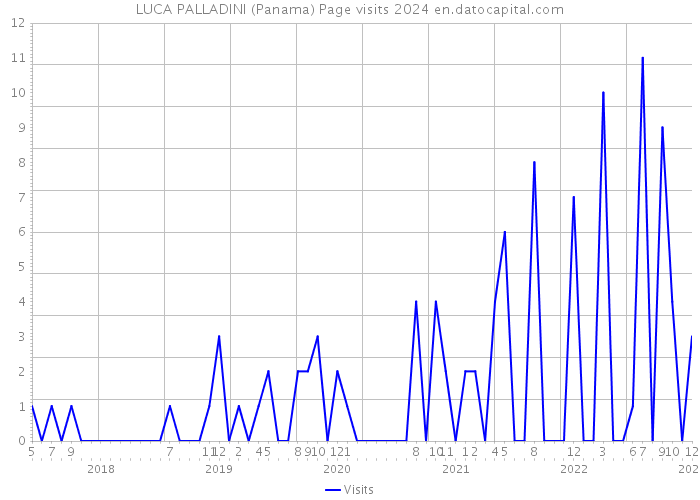 LUCA PALLADINI (Panama) Page visits 2024 