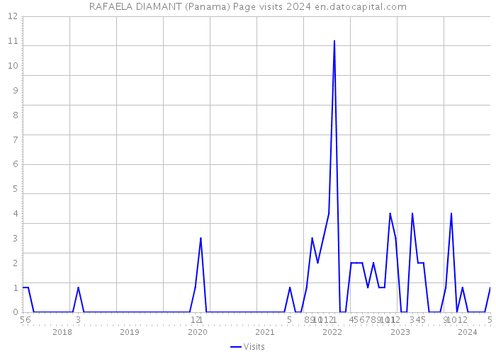 RAFAELA DIAMANT (Panama) Page visits 2024 