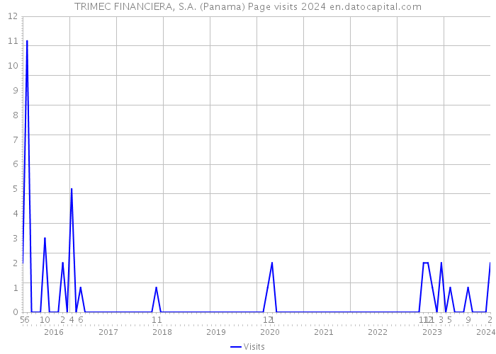 TRIMEC FINANCIERA, S.A. (Panama) Page visits 2024 