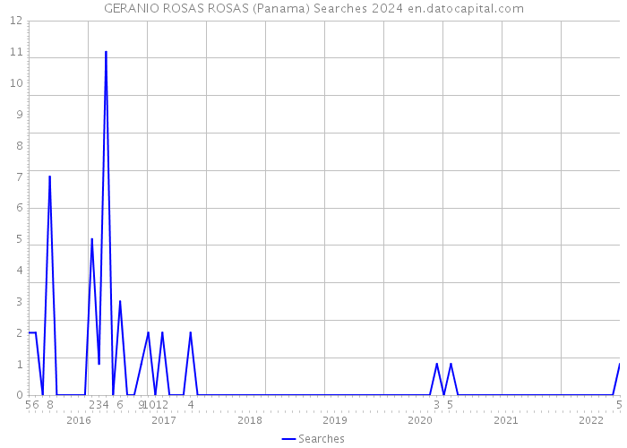 GERANIO ROSAS ROSAS (Panama) Searches 2024 
