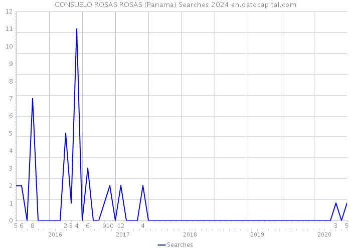 CONSUELO ROSAS ROSAS (Panama) Searches 2024 