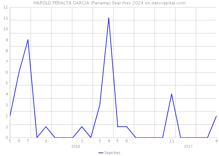 HAROLD PERALTA GARCIA (Panama) Searches 2024 