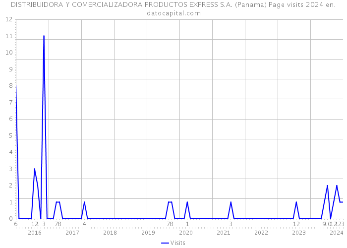 DISTRIBUIDORA Y COMERCIALIZADORA PRODUCTOS EXPRESS S.A. (Panama) Page visits 2024 