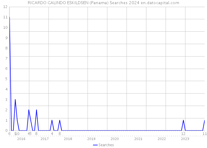 RICARDO GALINDO ESKILDSEN (Panama) Searches 2024 