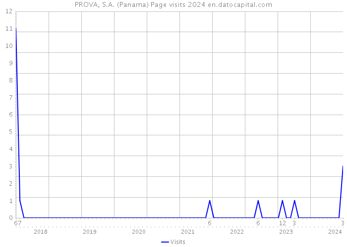PROVA, S.A. (Panama) Page visits 2024 