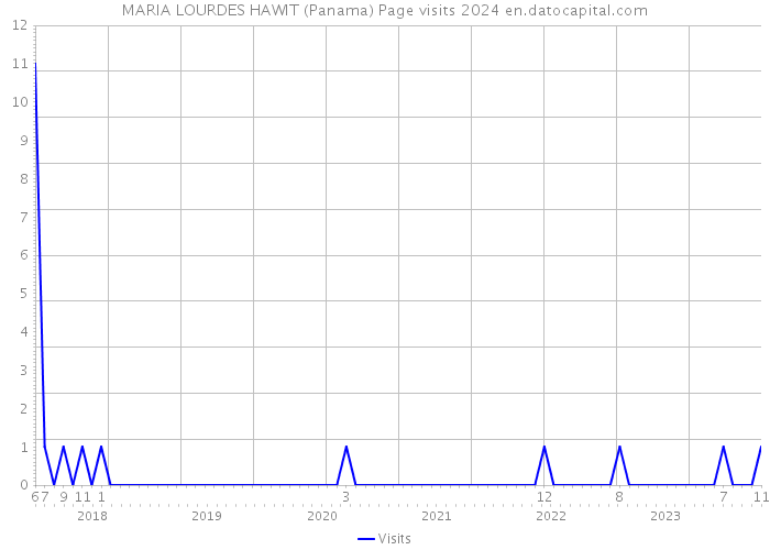 MARIA LOURDES HAWIT (Panama) Page visits 2024 