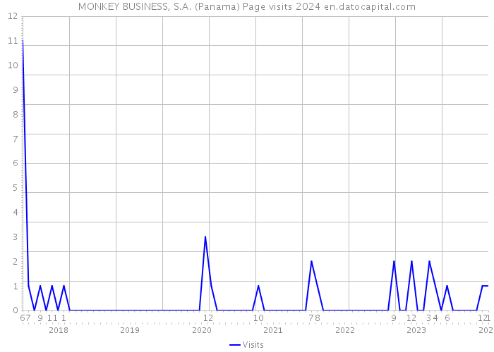 MONKEY BUSINESS, S.A. (Panama) Page visits 2024 