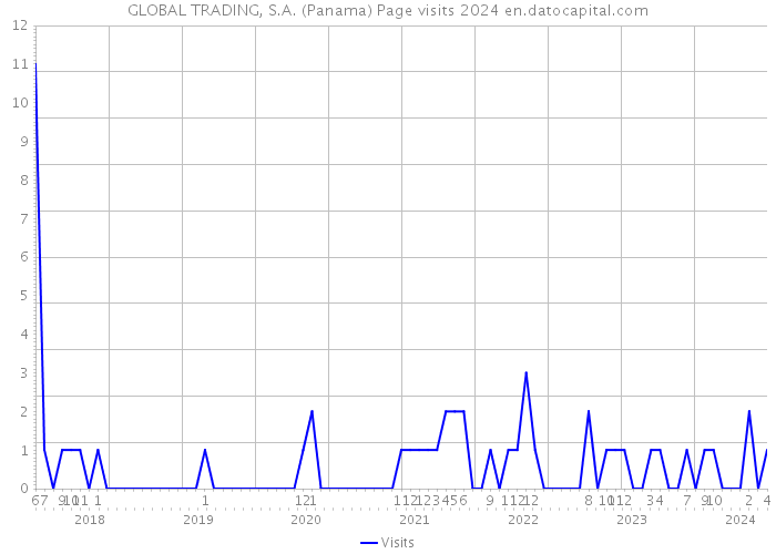 GLOBAL TRADING, S.A. (Panama) Page visits 2024 