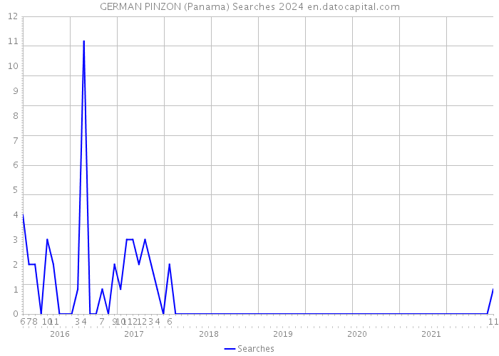 GERMAN PINZON (Panama) Searches 2024 