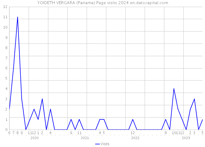 YOIDETH VERGARA (Panama) Page visits 2024 