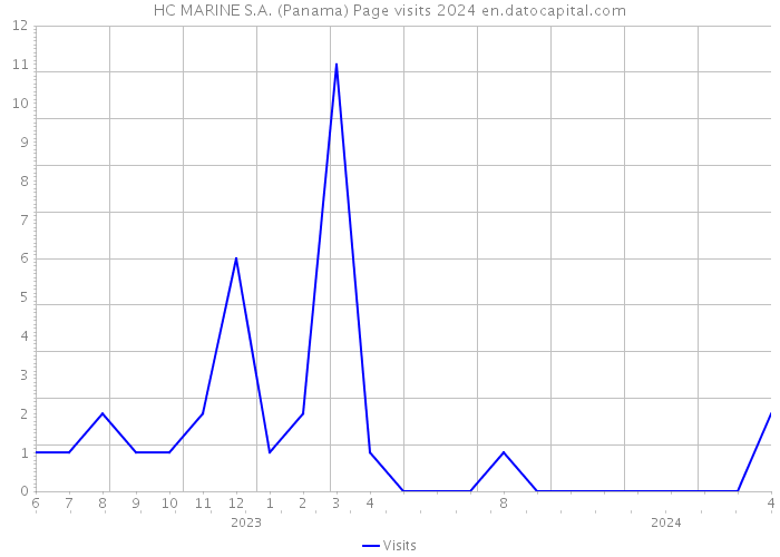 HC MARINE S.A. (Panama) Page visits 2024 