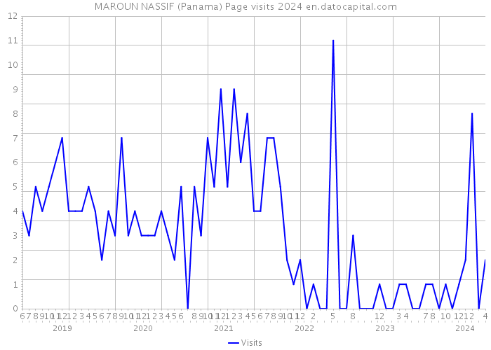 MAROUN NASSIF (Panama) Page visits 2024 