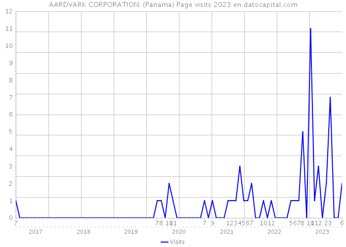 AARDVARK CORPORATION. (Panama) Page visits 2023 