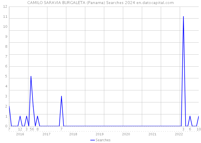 CAMILO SARAVIA BURGALETA (Panama) Searches 2024 