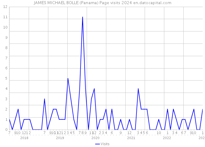 JAMES MICHAEL BOLLE (Panama) Page visits 2024 