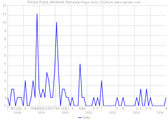 PAULA PUJOL MASANA (Panama) Page visits 2024 