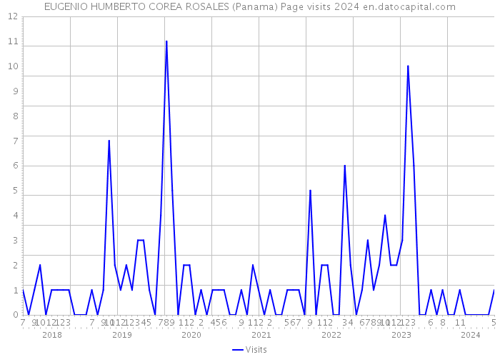 EUGENIO HUMBERTO COREA ROSALES (Panama) Page visits 2024 