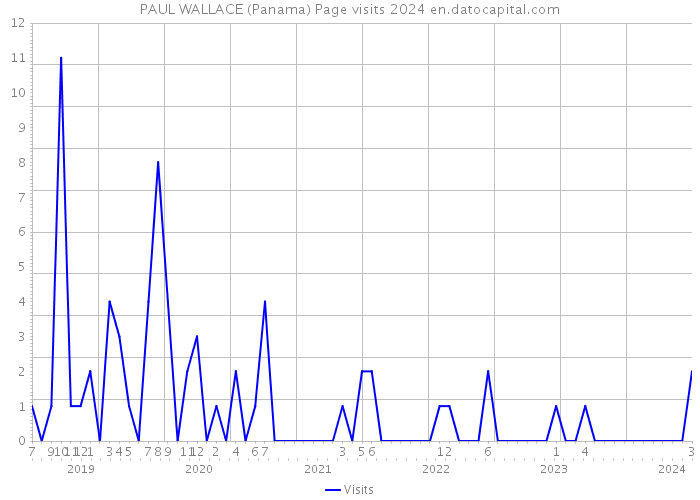 PAUL WALLACE (Panama) Page visits 2024 