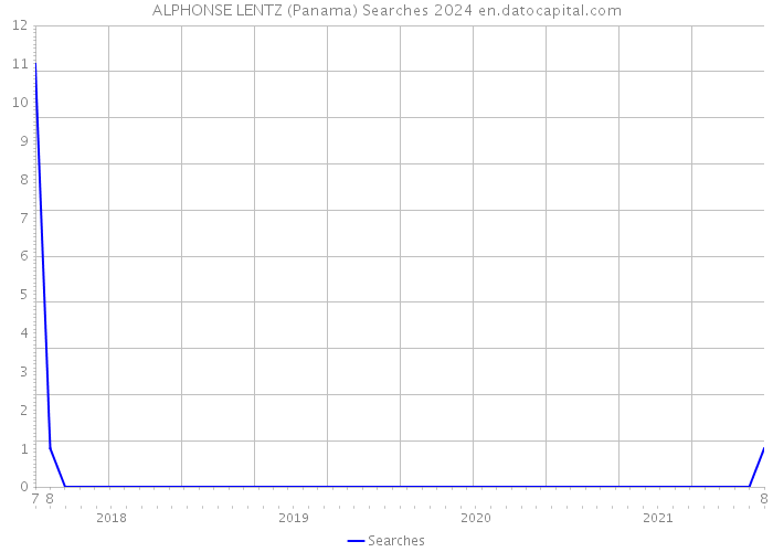 ALPHONSE LENTZ (Panama) Searches 2024 