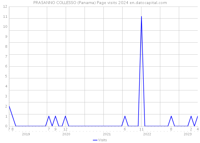 PRASANNO COLLESSO (Panama) Page visits 2024 