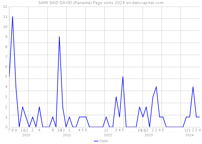 SAMI SAID DAVID (Panama) Page visits 2024 