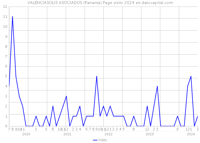VALENCIASOLIS ASOCIADOS (Panama) Page visits 2024 