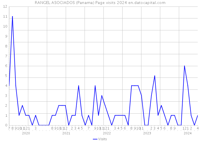RANGEL ASOCIADOS (Panama) Page visits 2024 