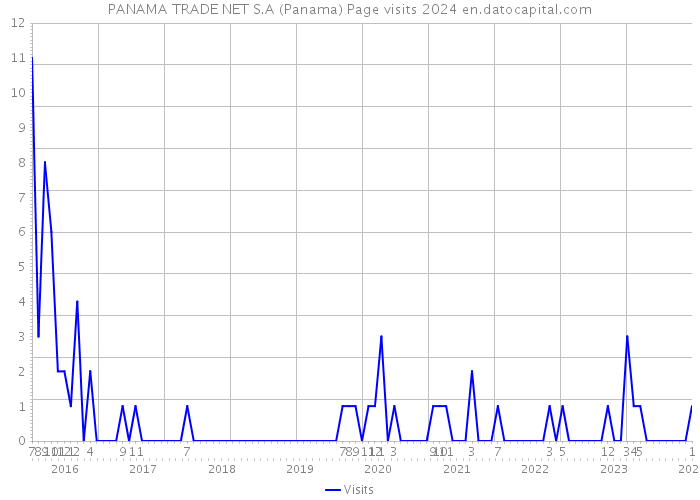 PANAMA TRADE NET S.A (Panama) Page visits 2024 