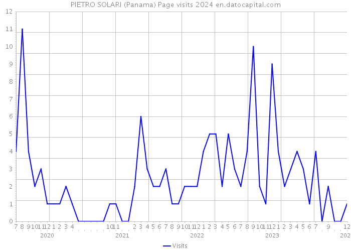 PIETRO SOLARI (Panama) Page visits 2024 