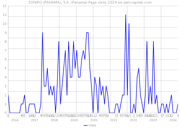 ZONIRO (PANAMA), S.A. (Panama) Page visits 2024 