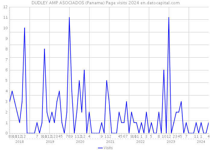 DUDLEY AMP ASOCIADOS (Panama) Page visits 2024 