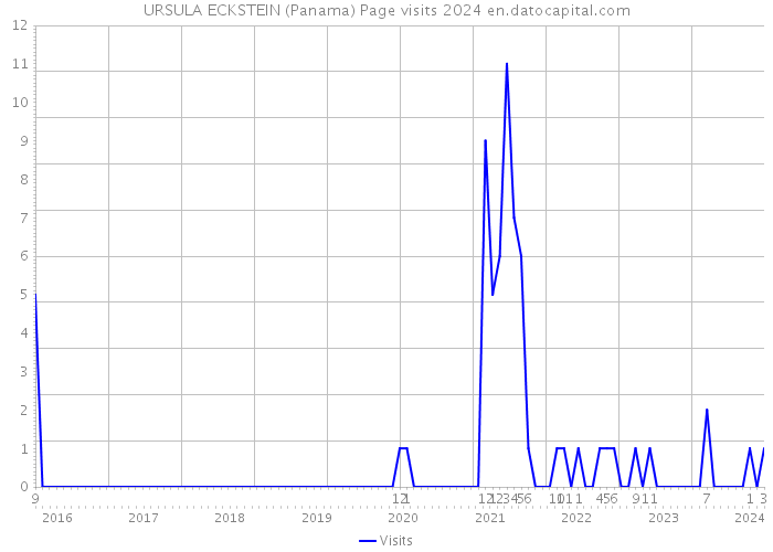 URSULA ECKSTEIN (Panama) Page visits 2024 