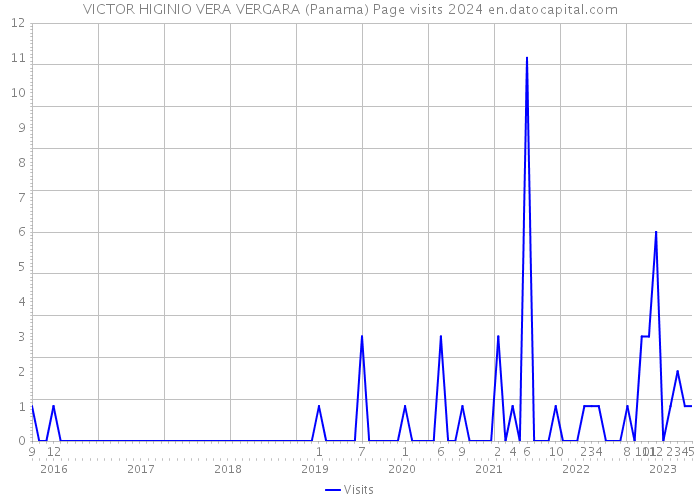 VICTOR HIGINIO VERA VERGARA (Panama) Page visits 2024 