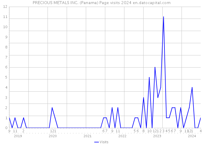 PRECIOUS METALS INC. (Panama) Page visits 2024 
