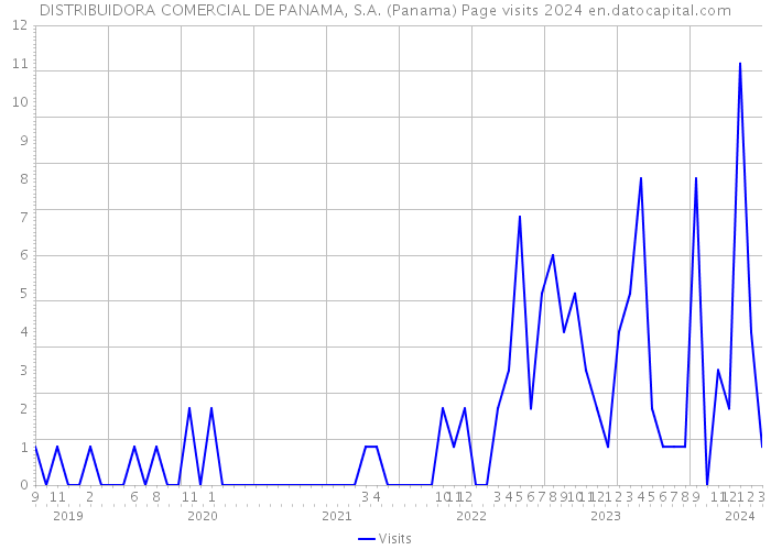 DISTRIBUIDORA COMERCIAL DE PANAMA, S.A. (Panama) Page visits 2024 