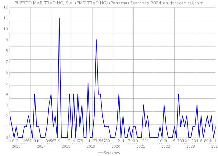 PUERTO MAR TRADING, S.A. (PMT TRADING) (Panama) Searches 2024 