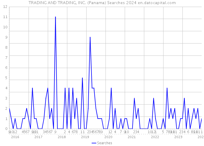TRADING AND TRADING, INC. (Panama) Searches 2024 