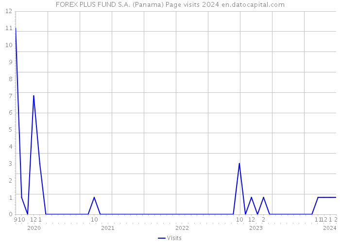 FOREX PLUS FUND S.A. (Panama) Page visits 2024 