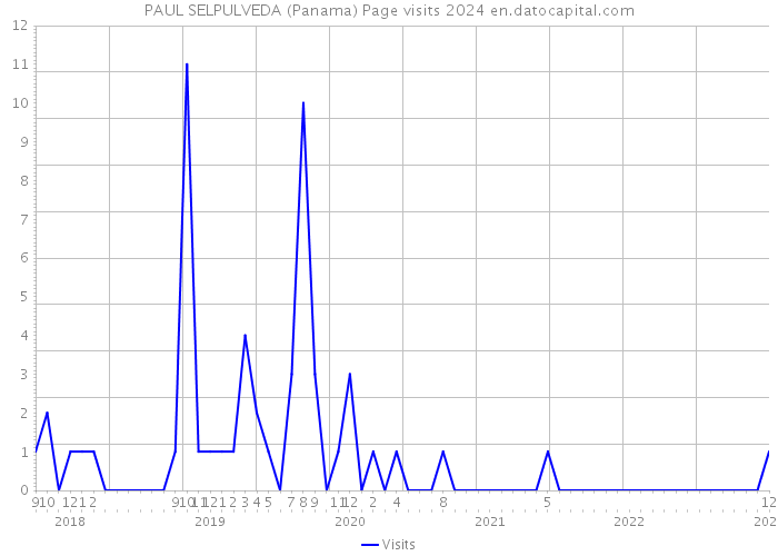 PAUL SELPULVEDA (Panama) Page visits 2024 